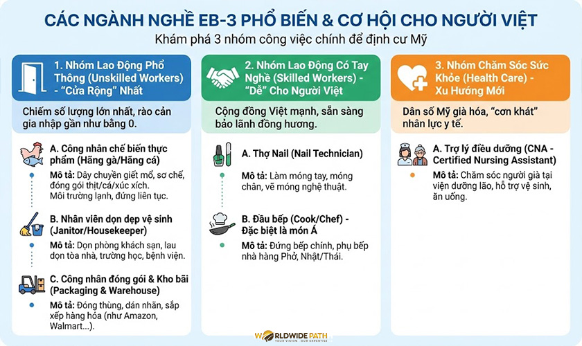 Top 5 Công Việc Dễ Đi Mỹ Diện EB-3 Nhất Năm 2026 (Không Cần Bằng Cấp)