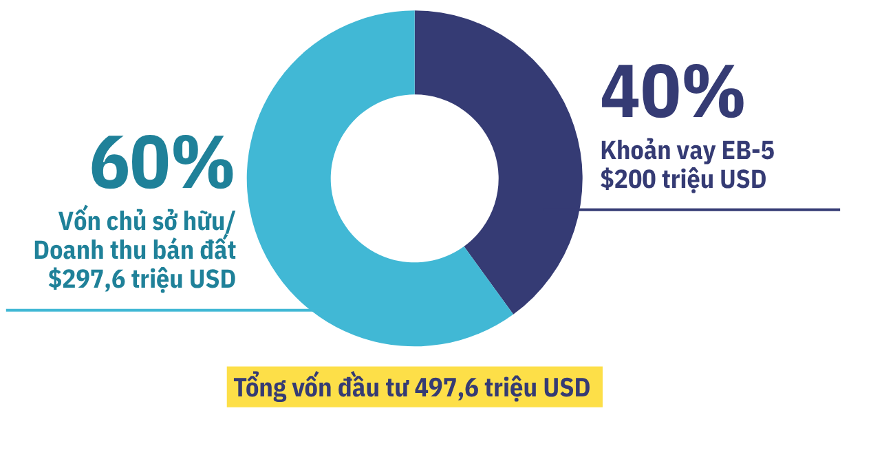 Cơ Cấu Vốn Vay Lrep